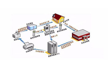 二維碼防偽防竄貨系統(tǒng)能實現(xiàn)那些管理功能？可以帶來什么意義？